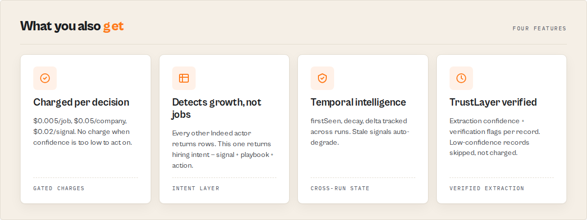 Charged per decision, detects growth not jobs, temporal intelligence, TrustLayer verified