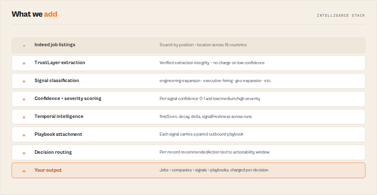 Intelligence stack — 8-layer pipeline from Indeed listing to outbound playbook