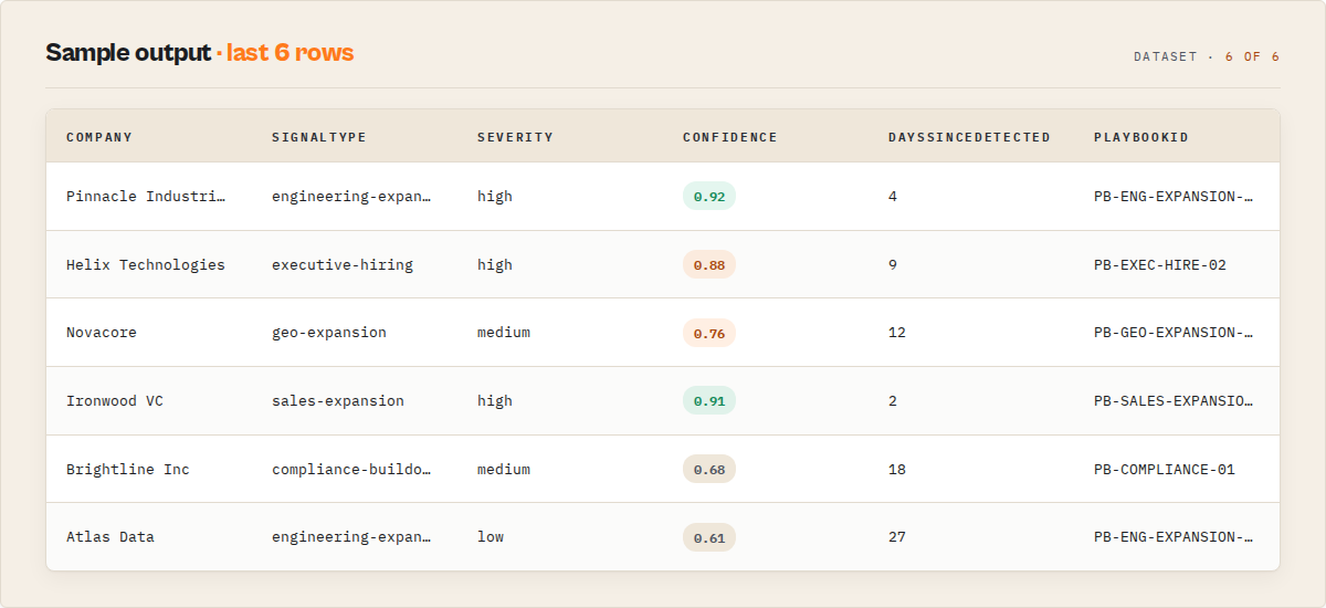 Sample output — company, signal type, severity, confidence, freshness, paired playbook