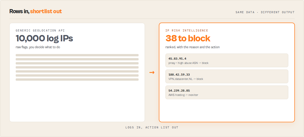 From 10,000 log IPs to the 38 worth blocking, each with the reason and the action