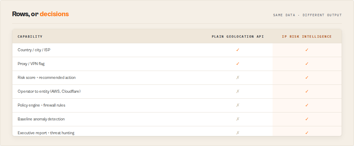 A plain geolocation API stops at the flags; this actor adds risk scoring, recommended actions, entity mapping, policy, and baseline anomaly detection