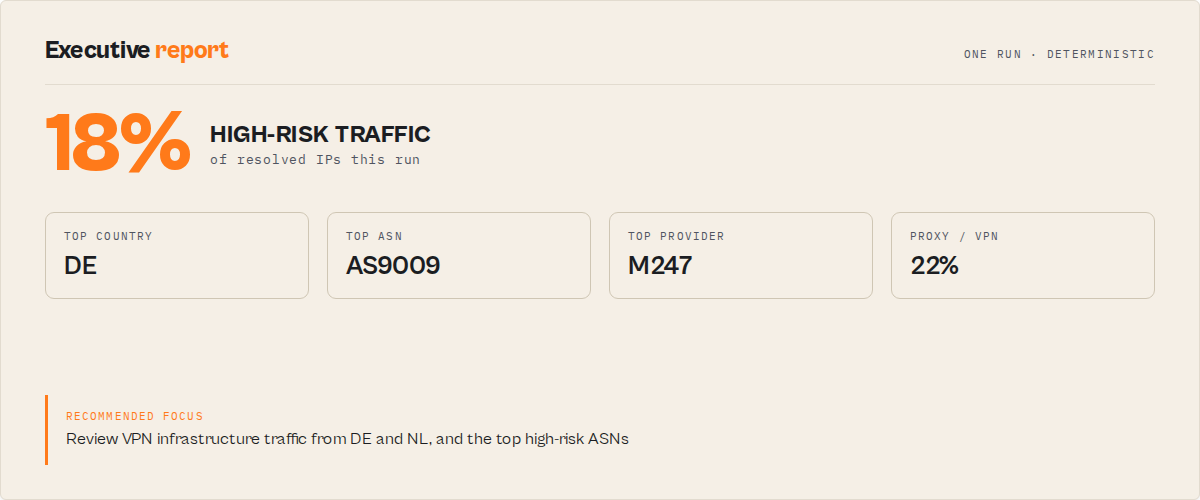 Executive report — 18% high-risk traffic, top country DE, top ASN AS9009, top provider M247, with the recommended focus