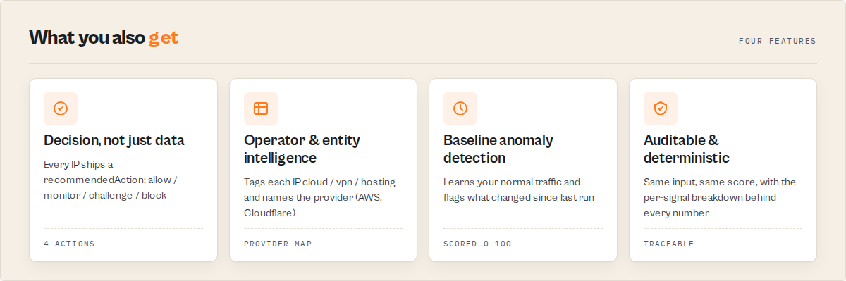 Four capabilities — decision per IP, operator & entity intelligence, baseline anomaly detection, auditable & deterministic scoring