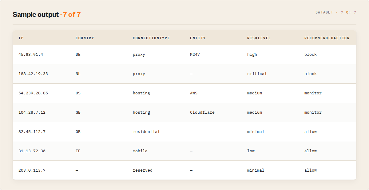 Sample output — per-IP rows with country, connection type, infrastructure entity, risk level, and recommended action