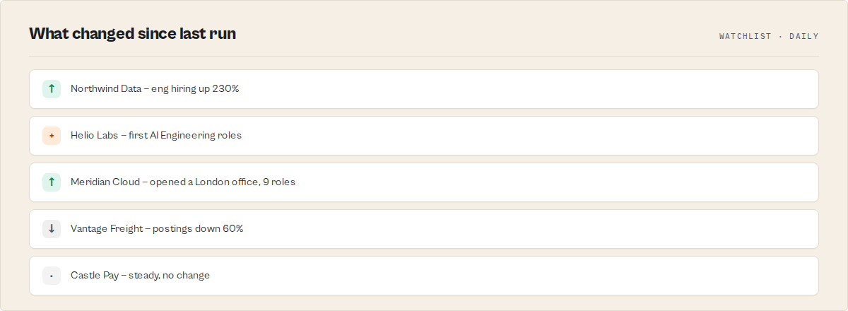 What changed since last run — watchlist hiring feed