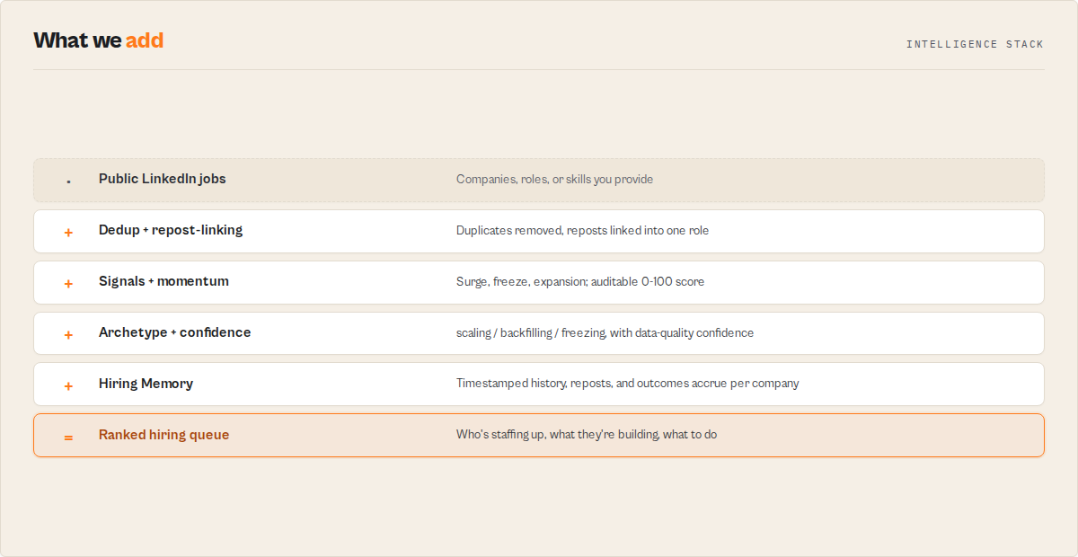 From public LinkedIn jobs to a ranked hiring queue