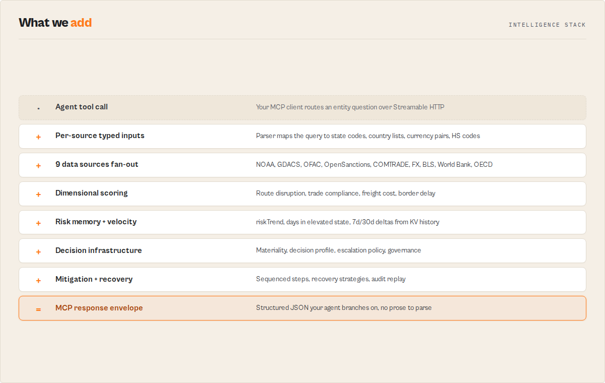 What we add — 8-layer intelligence stack from agent tool call to MCP response envelope