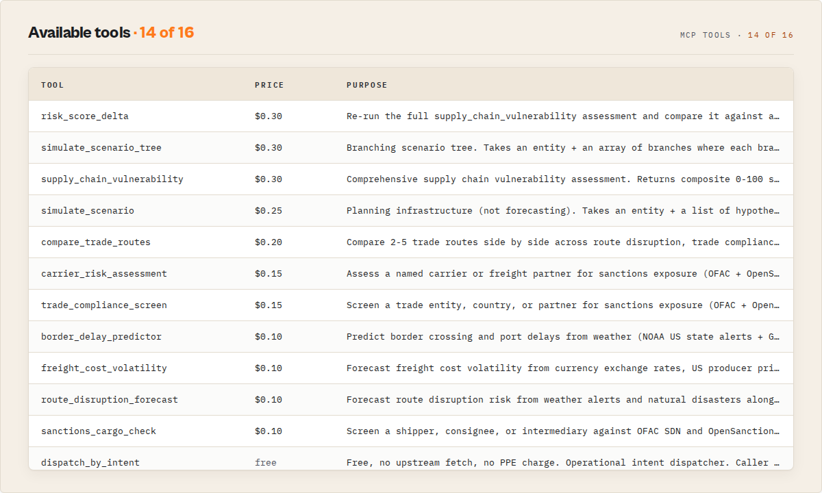 Available tools — 14 of 16, paid tools by price descending, free tier at the bottom