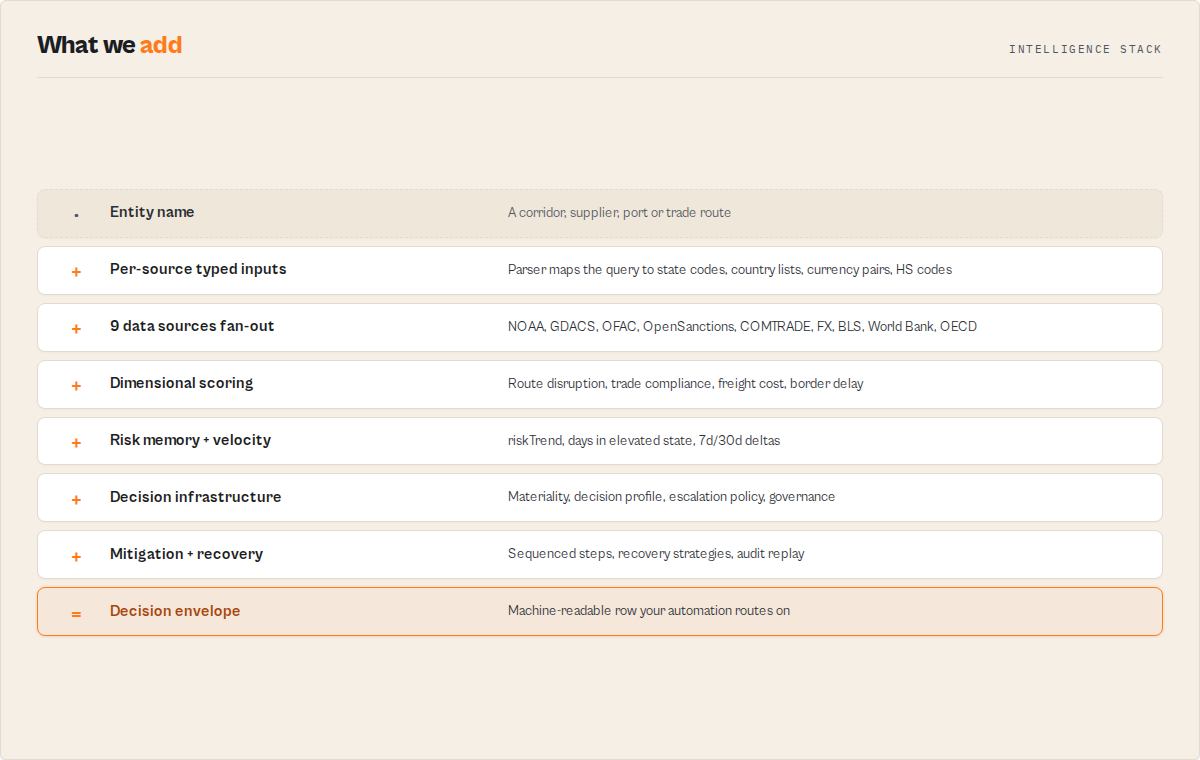 What we add — 8-layer intelligence stack from entity name to machine-readable decision envelope