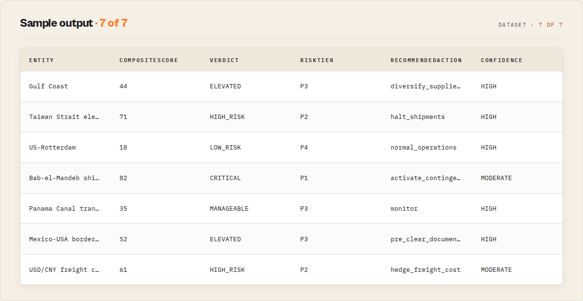 Sample output — 7 entity rows with composite, verdict, riskTier, recommendedAction columns