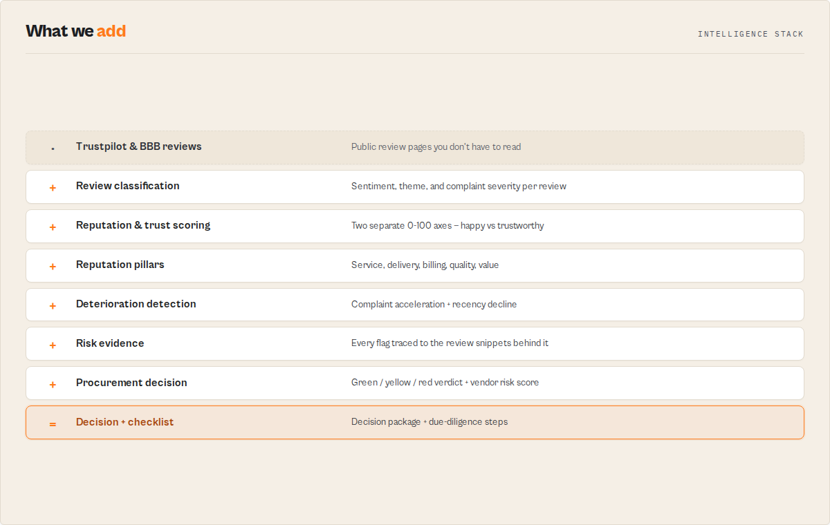 From raw Trustpilot and BBB reviews through classification, scoring, and deterioration detection to a procurement decision