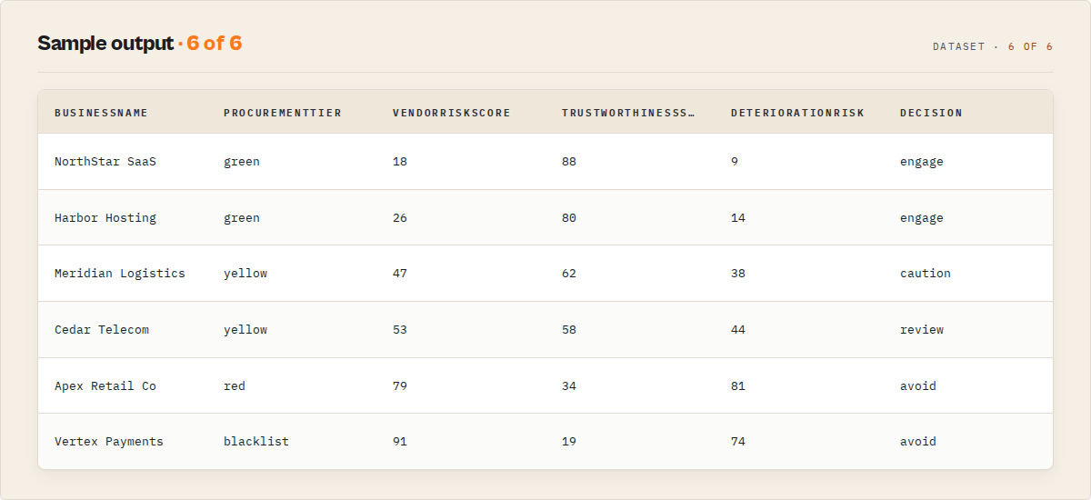 Sample output — businessName, procurementTier, vendorRiskScore, trustworthinessScore, deteriorationRisk, decision
