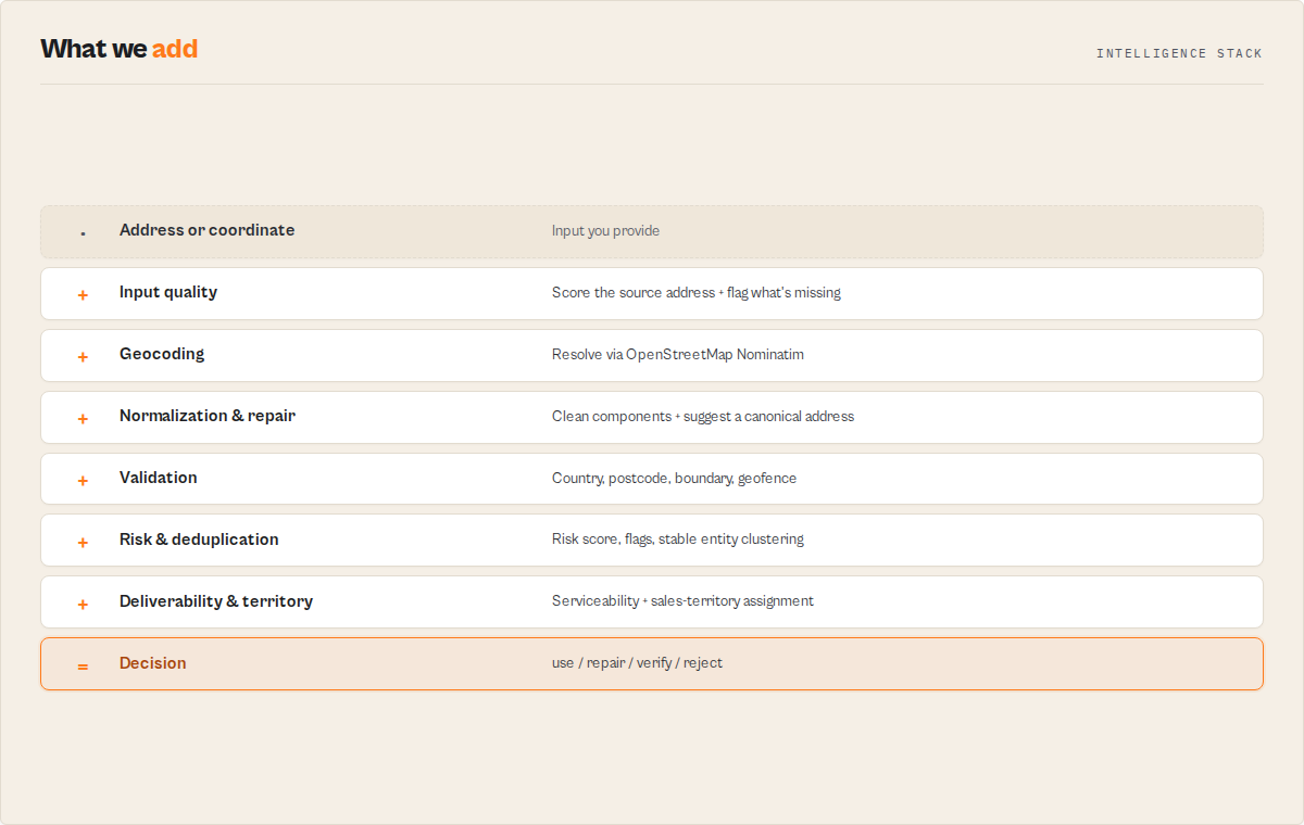 What this actor adds on top of raw geocoding: input quality, geocoding, normalization and repair, validation, risk and deduplication, deliverability and territory, then a decision