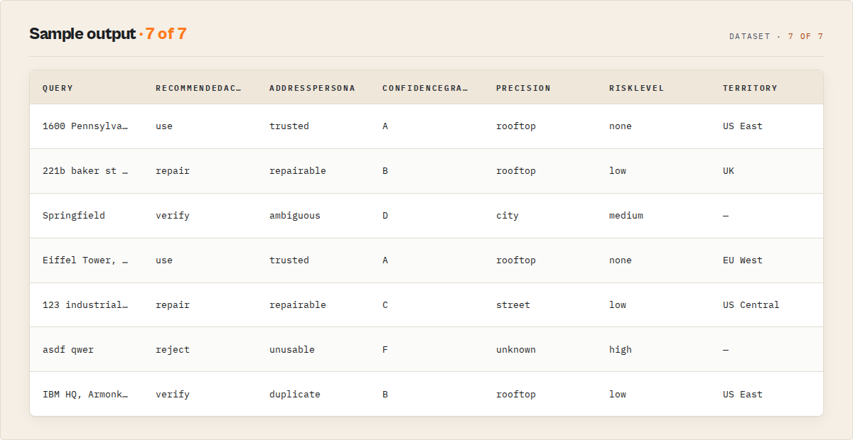 Sample output table: query, recommended action, address persona, confidence grade, precision, risk level and territory per row