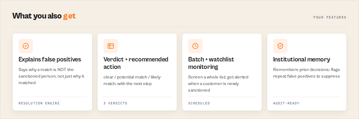 Four features: explains false positives (resolution engine), verdict plus recommended action (3 verdicts), batch plus watchlist monitoring (scheduled), institutional memory (audit-ready)