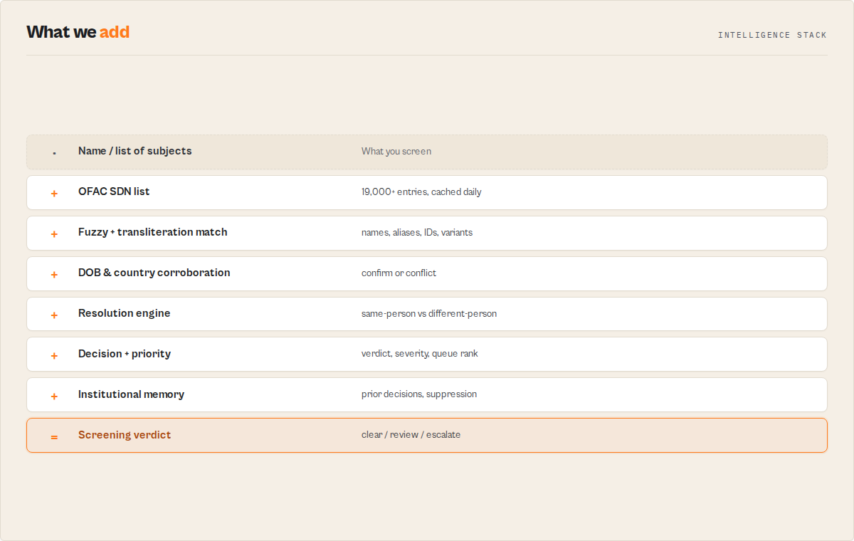 Intelligence stack: name or list of subjects, OFAC SDN list (19,000+ entries cached daily), fuzzy + transliteration match, DOB and country corroboration, resolution engine, decision + priority, institutional memory, screening verdict