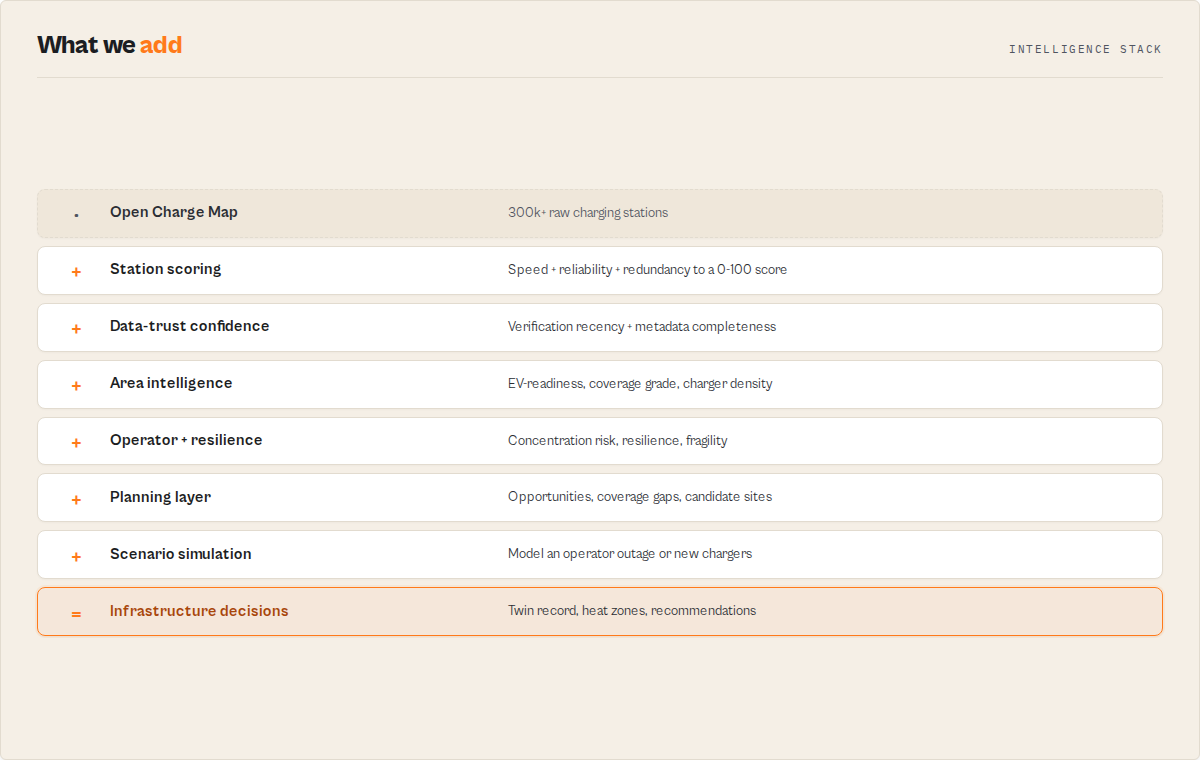 The intelligence stack the actor adds on top of raw Open Charge Map data