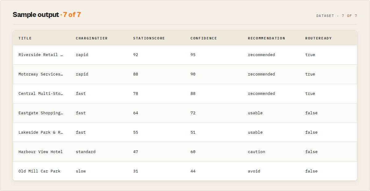 Sample scored station output: tier, score, confidence, recommendation, route-ready