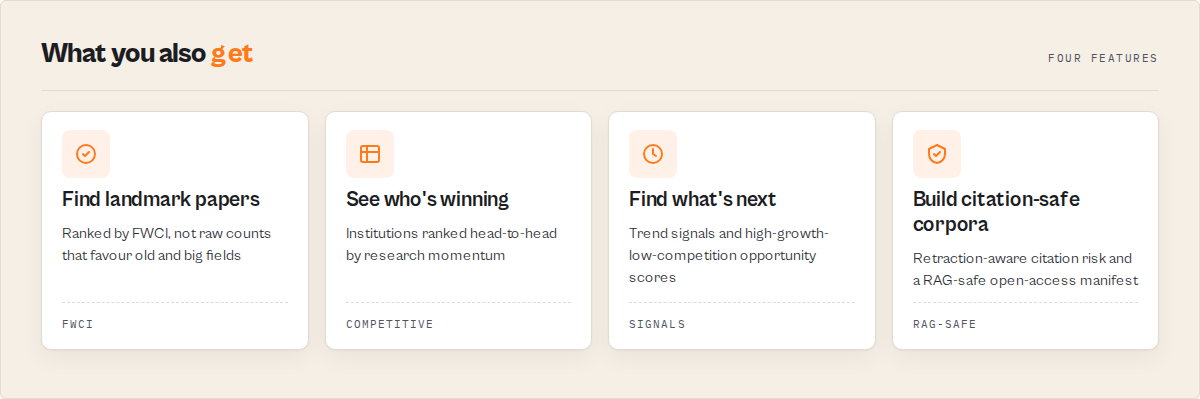 What you also get: find landmark papers, see who's winning, find what's next, build citation-safe corpora