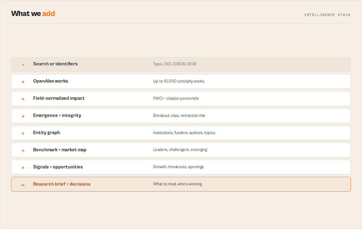 What we add: from search to OpenAlex works, impact, emergence, the entity graph, signals, and decisions