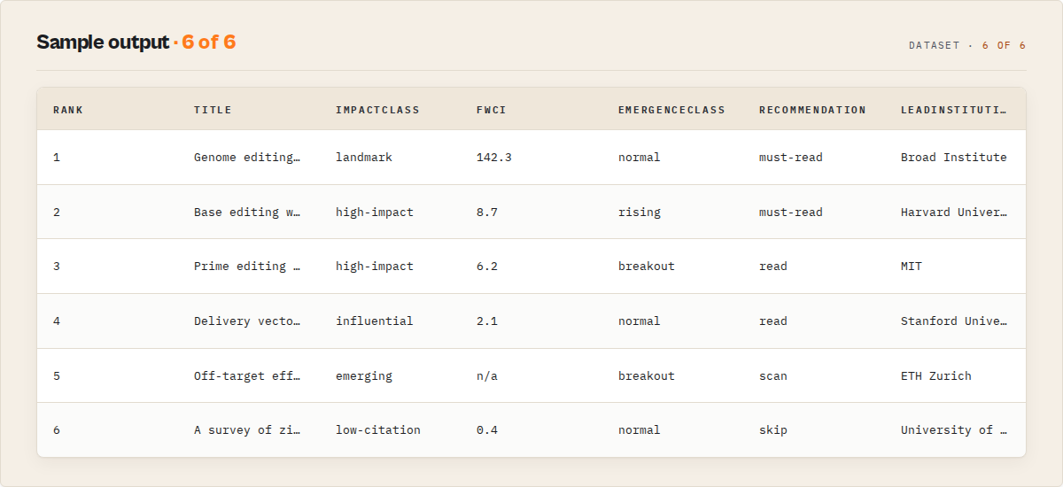 Sample output: papers ranked with impact class, FWCI, emergence, and a recommendation