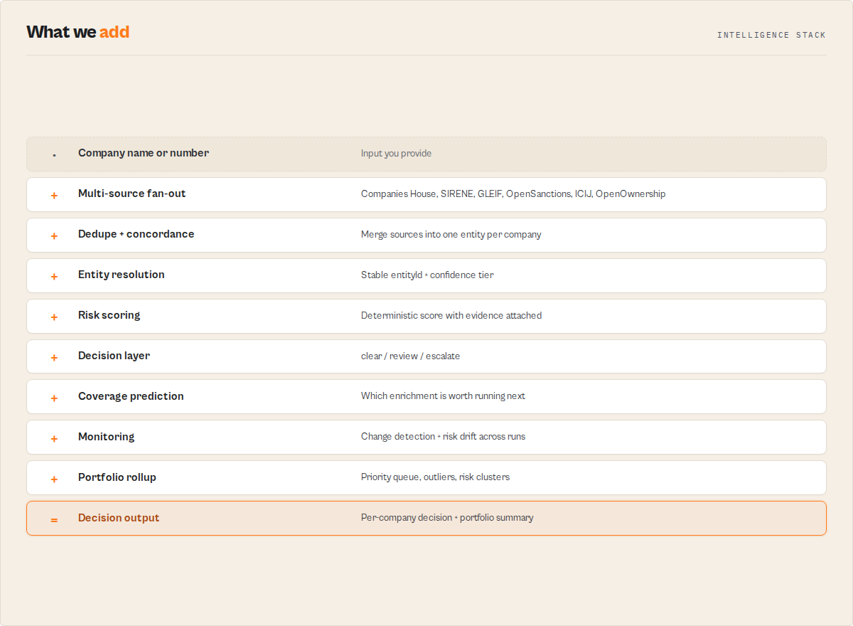 Intelligence stack: input through resolution, risk, decision, monitoring and portfolio rollup to a decision output