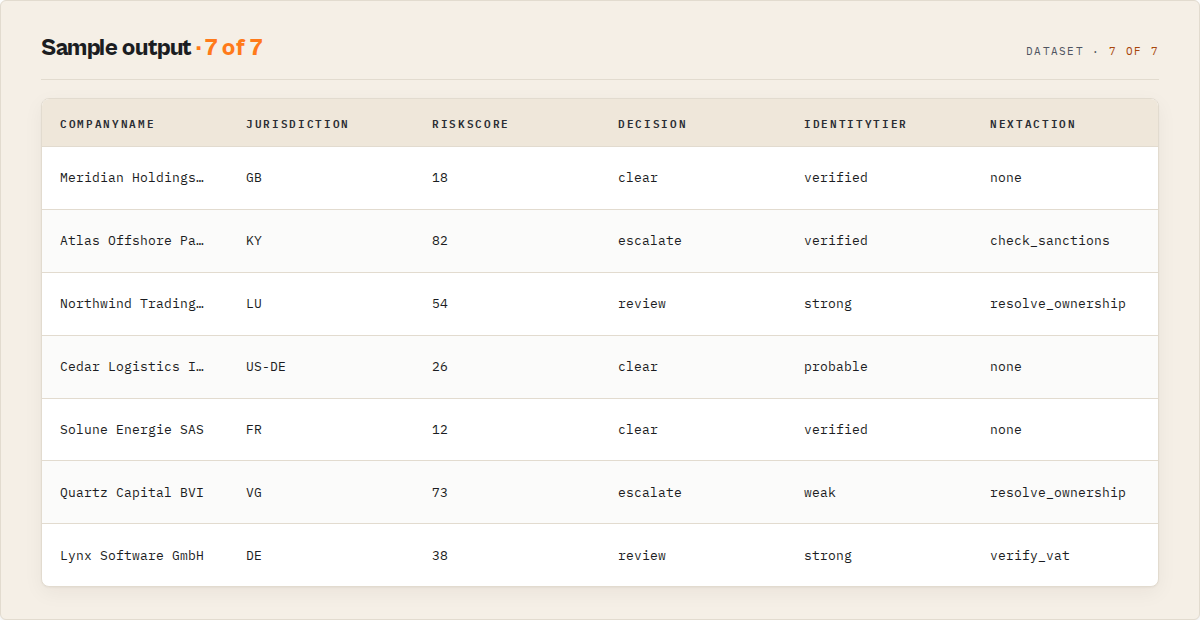 Sample output table: company, jurisdiction, risk score, decision, identity tier and next action per record