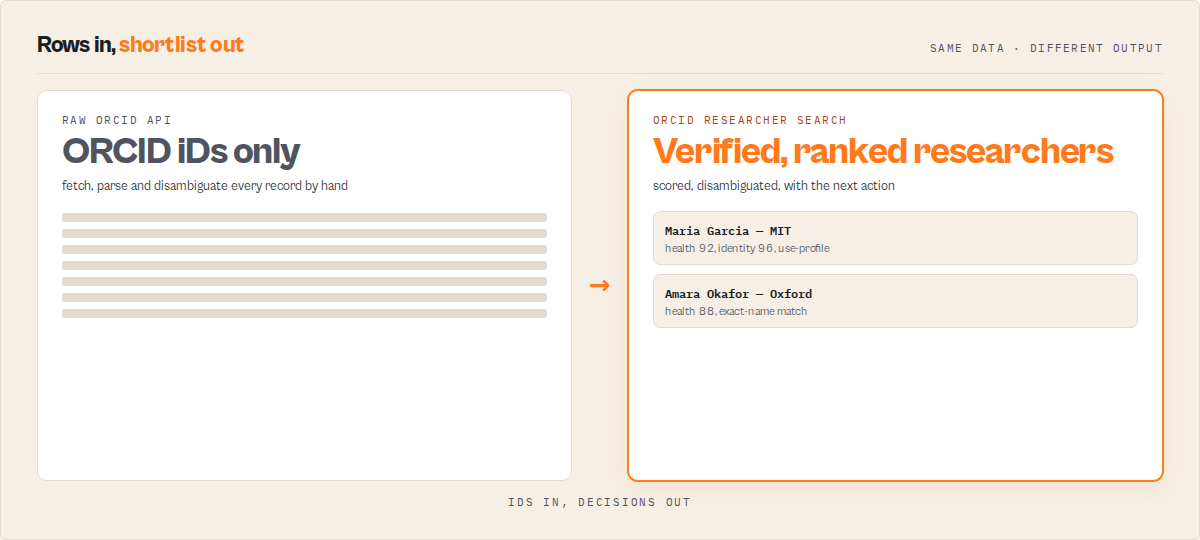 IDs in, decisions out — the raw ORCID API returns ORCID iDs only; this returns verified, ranked researchers