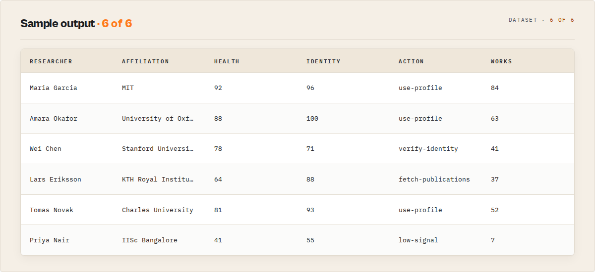 Sample output — researchers with health, identity, recommended action and works count