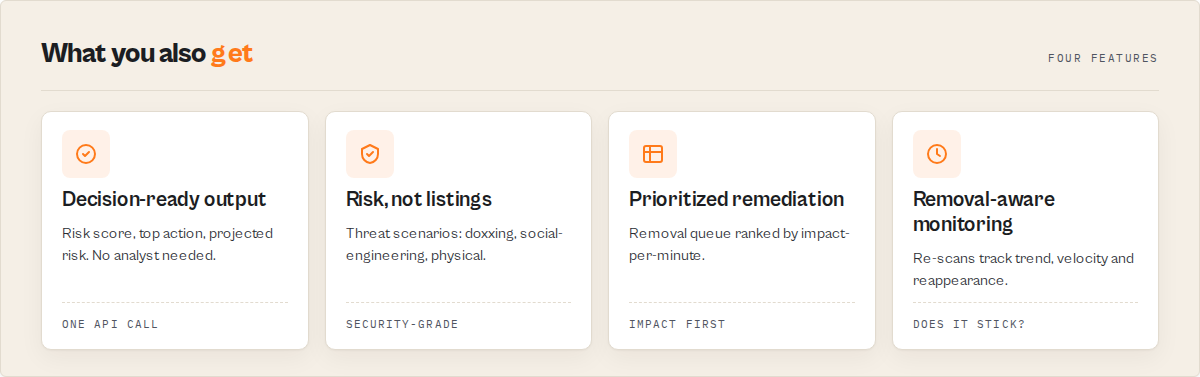 Four features: decision-ready output, risk not listings, prioritized remediation, removal-aware monitoring