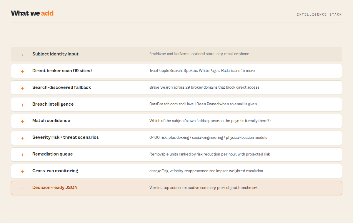 Intelligence stack: subject input, direct broker scan, search fallback, breach intelligence, match confidence, severity risk and threat scenarios, remediation queue, cross-run monitoring, decision-ready JSON
