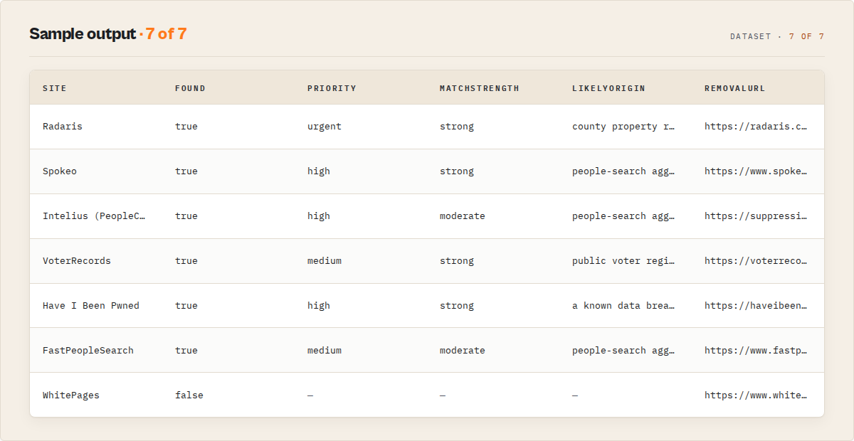Sample output: per-site rows with found status, priority, match strength, likely origin, and removal URL