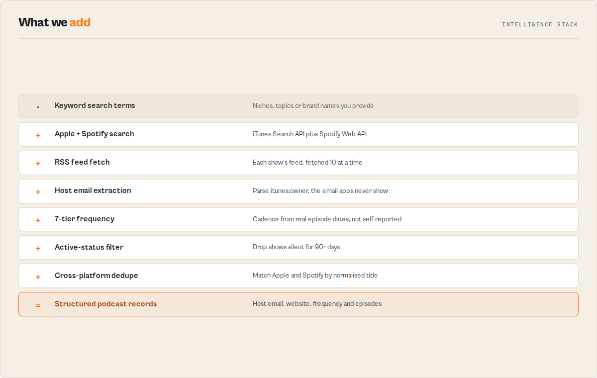 Intelligence stack — 8-layer pipeline from keyword search to host emails