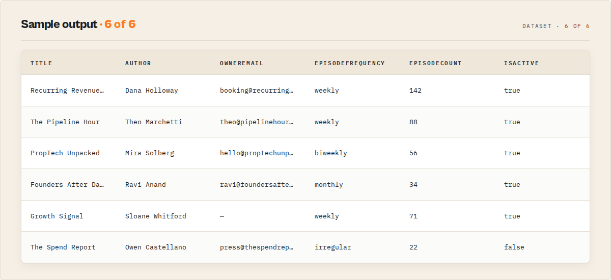 Sample output — title, host, owner email, frequency, episode count, active status