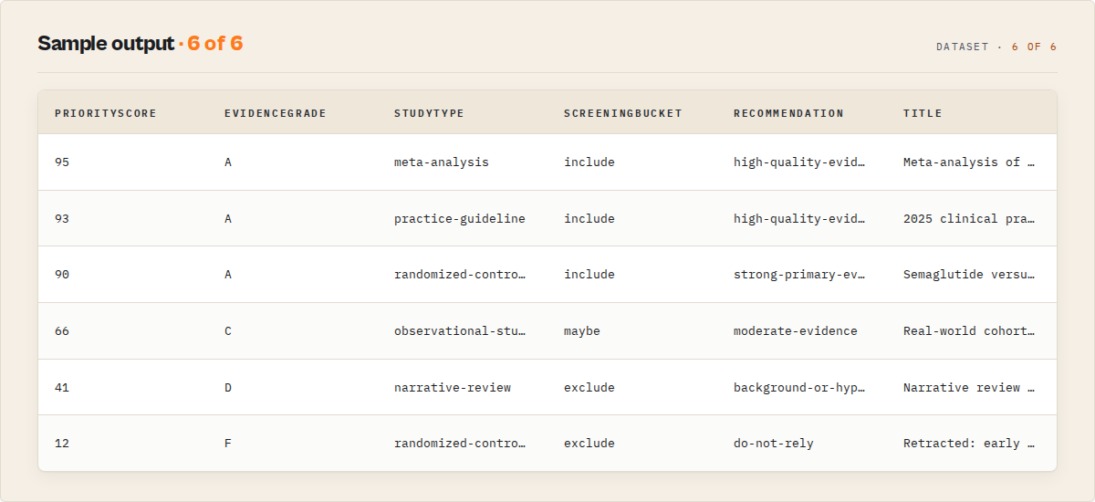 Sample output: priority score, evidence grade, study type, screening, recommendation