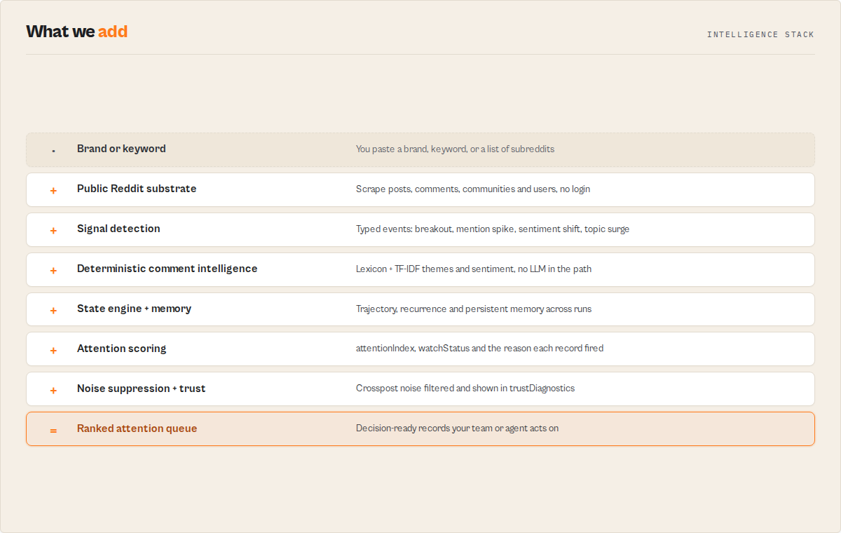 The Reddit Scraper intelligence stack: from a brand or keyword to a ranked attention queue