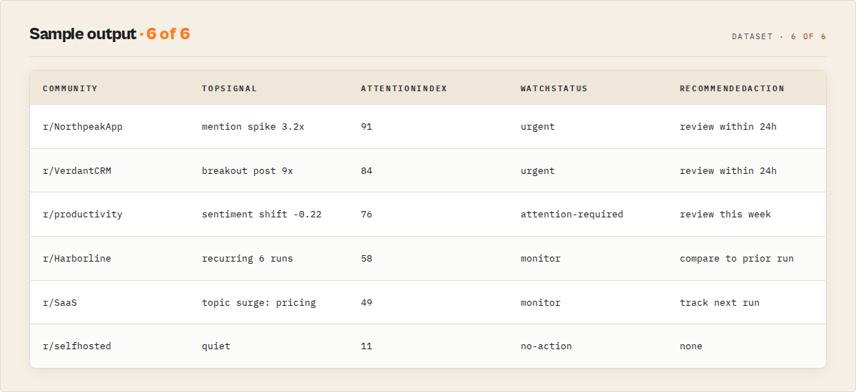 Sample Reddit Scraper output: a ranked attention queue with watch status and recommended action per row