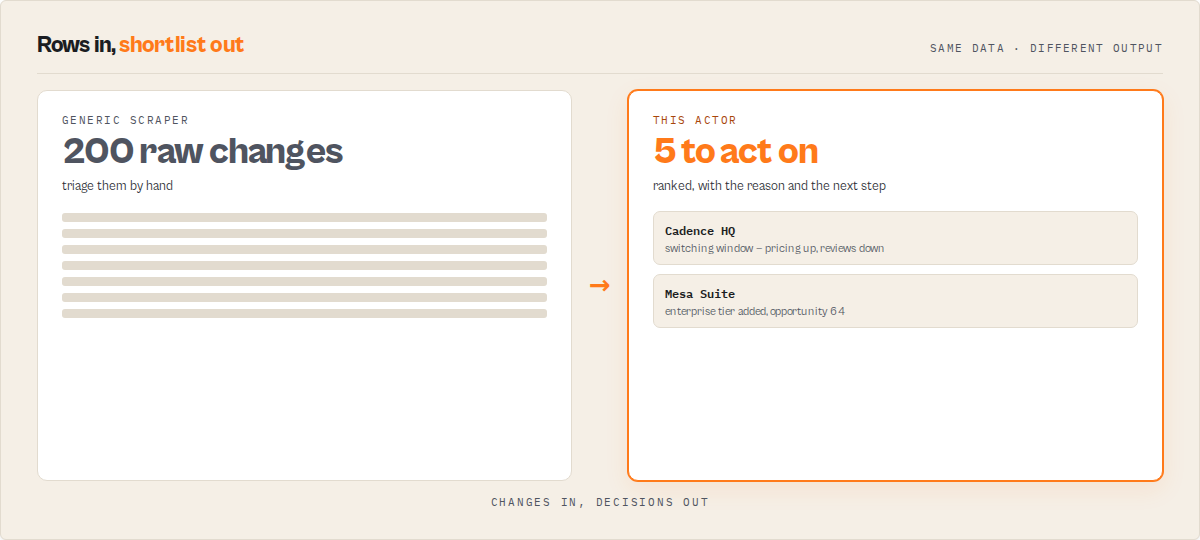 Changes in, decisions out — 200 raw changes become 5 to act on