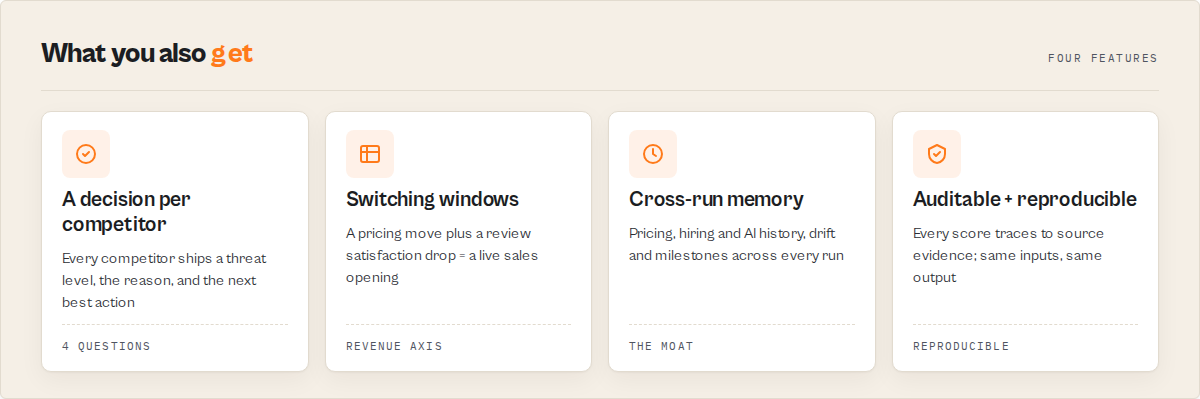 Four things you also get — decision per competitor, switching windows, cross-run memory, auditable output