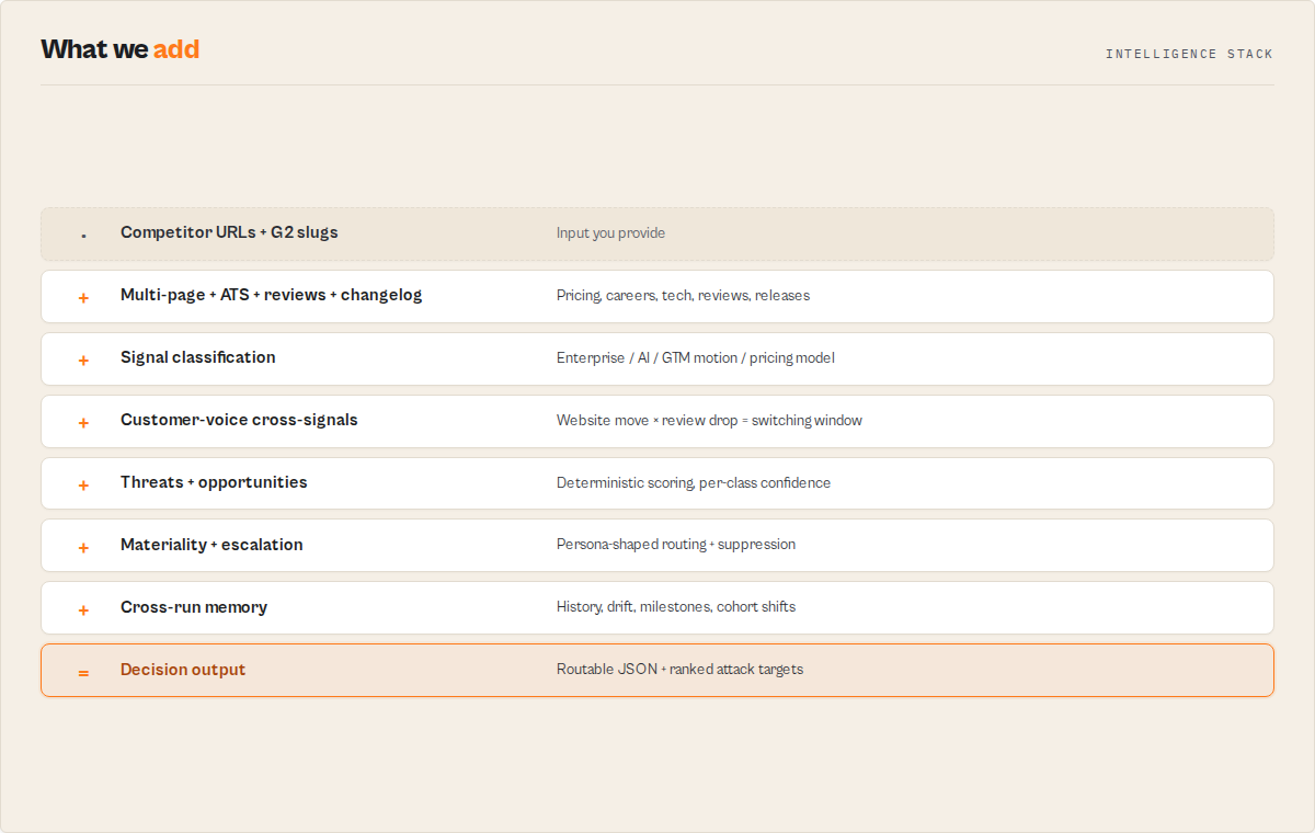 The intelligence stack — raw input through to decision output