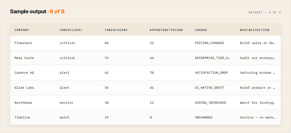 Sample output — decision-shaped rows per competitor
