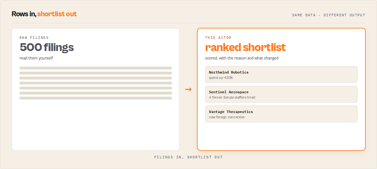 Raw filings in, ranked shortlist out