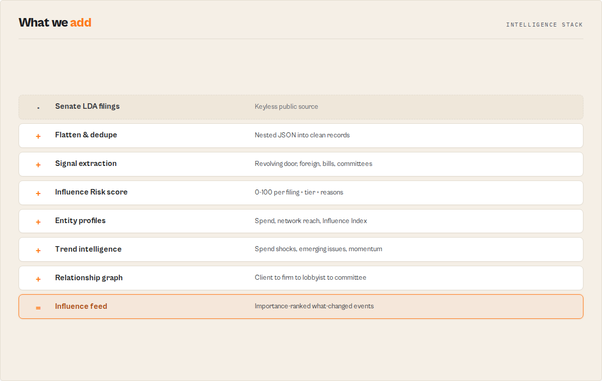 The intelligence stack: filings to influence feed