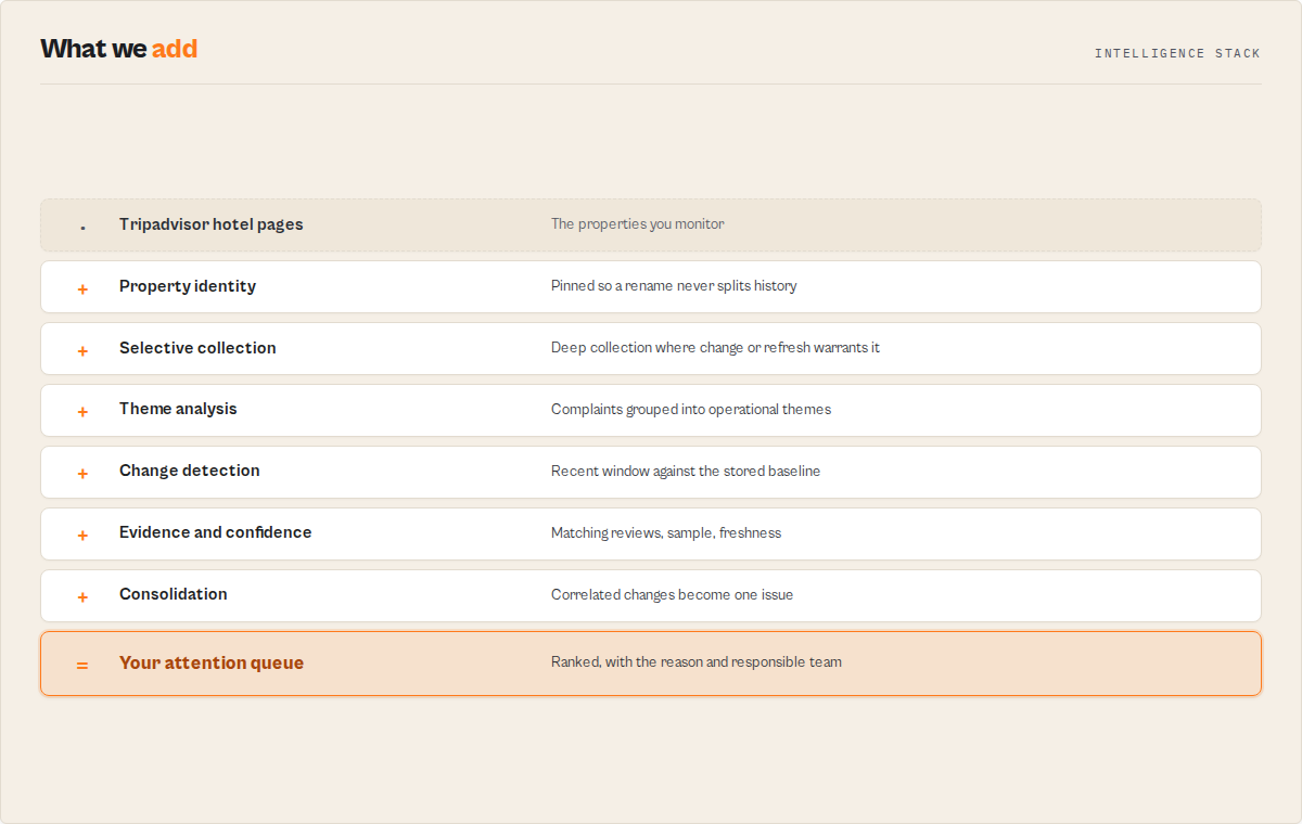 The stack from Tripadvisor hotel pages through identity, selective collection, theme analysis, change detection, evidence and consolidation to a ranked attention queue