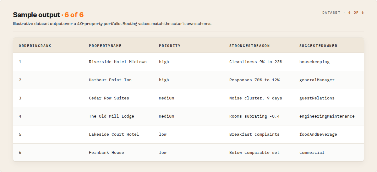 Sample dataset output: ranked properties with priority, the reason and the routed owning team