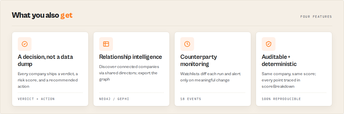 What you also get: decision, relationship intelligence, monitoring, auditable scoring