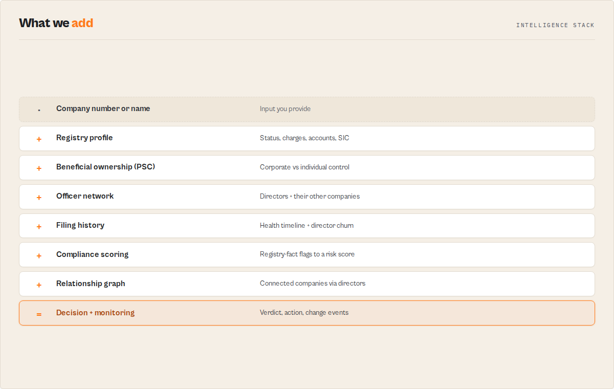 The intelligence pipeline: raw registry input through to a decision