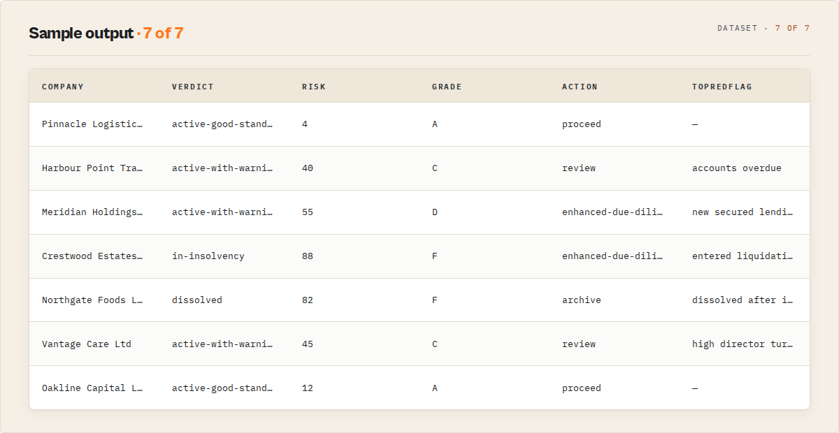 Sample output: companies scored into a verdict, risk, and action