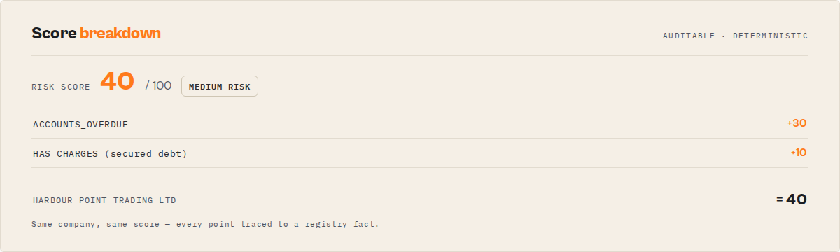 Score breakdown: every point traced to a registry fact