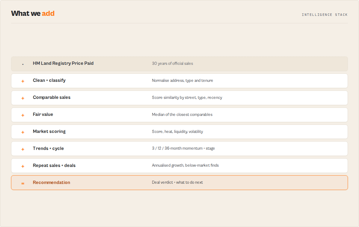 Intelligence stack: from HM Land Registry data through comparables and fair value to a recommendation